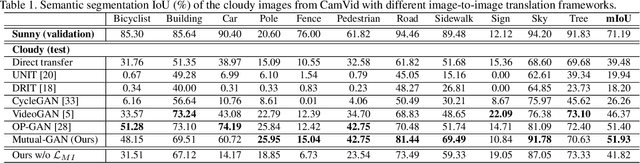 Figure 2 for Mutual-GAN: Towards Unsupervised Cross-Weather Adaptation with Mutual Information Constraint
