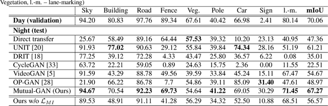 Figure 4 for Mutual-GAN: Towards Unsupervised Cross-Weather Adaptation with Mutual Information Constraint