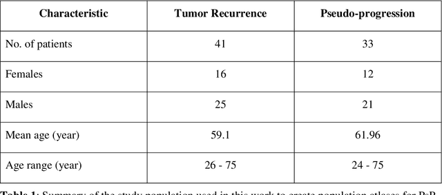 Figure 2 for Can tumor location on pre-treatment MRI predict likelihood of pseudo-progression versus tumor recurrence in Glioblastoma? A feasibility study