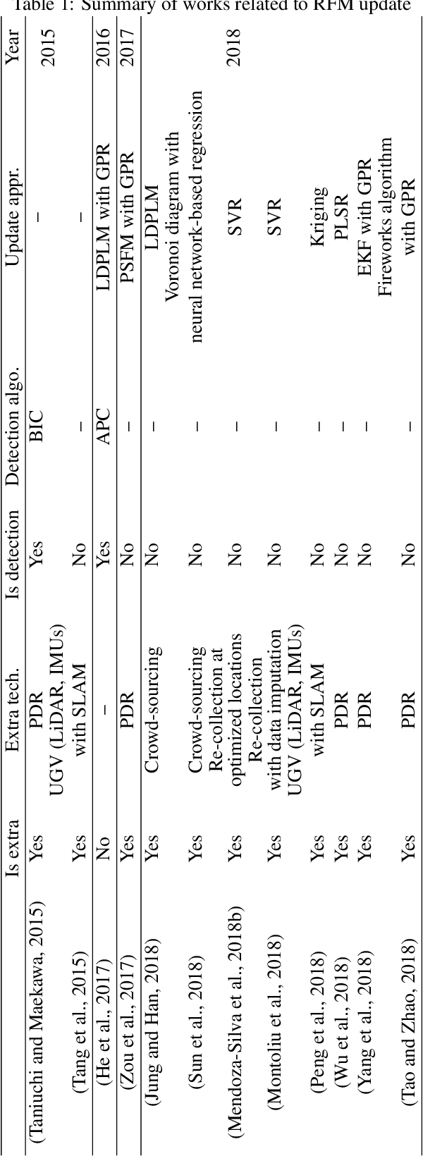 Figure 2 for Feature-wise change detection and robust indoor positioning using RANSAC-like approach