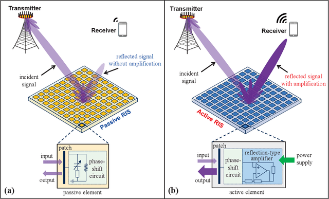 Figure 1 for Active RIS vs. Passive RIS: Which Will Prevail in 6G?