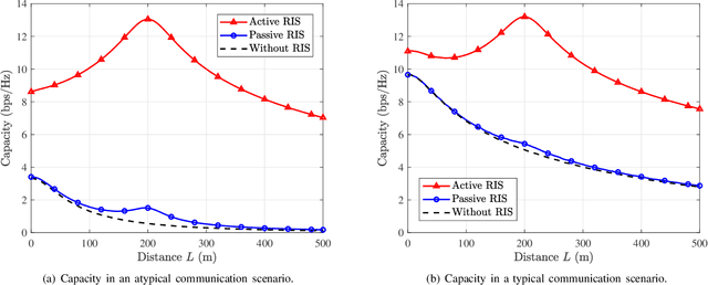 Figure 4 for Active RIS vs. Passive RIS: Which Will Prevail in 6G?