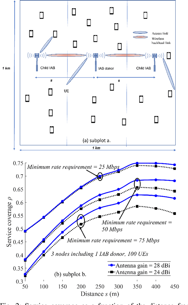 Figure 2 for Constrained Deployment Optimization in Integrated Access and Backhaul Networks