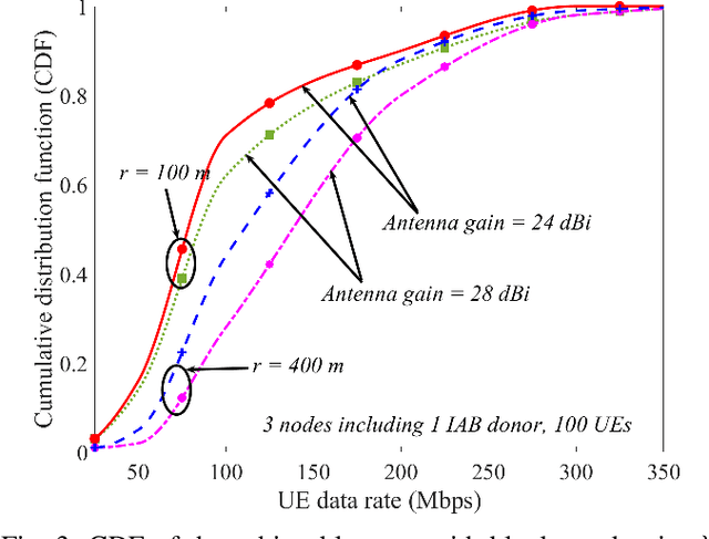 Figure 3 for Constrained Deployment Optimization in Integrated Access and Backhaul Networks