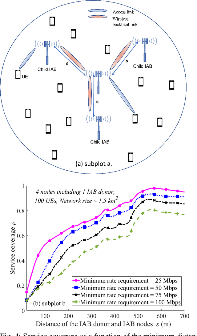 Figure 4 for Constrained Deployment Optimization in Integrated Access and Backhaul Networks