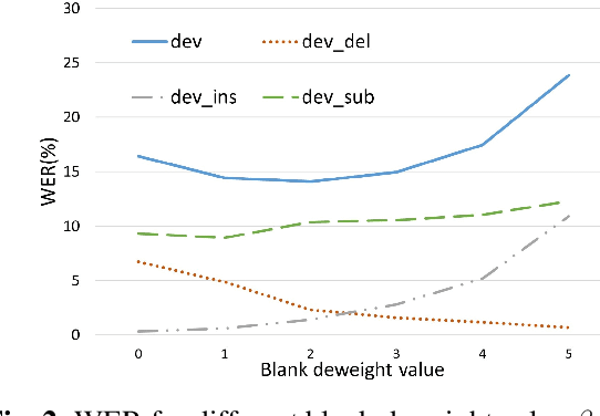 Figure 4 for Tiny Transducer: A Highly-efficient Speech Recognition Model on Edge Devices