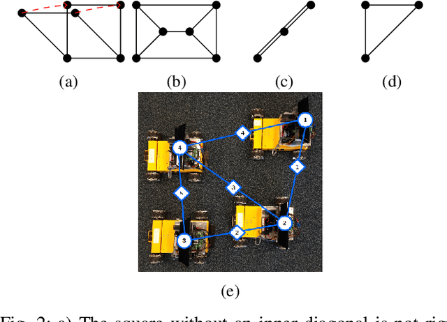 Figure 2 for Multi-robot motion-formation distributed control with sensor self-calibration: experimental validation