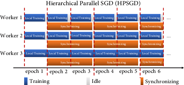 Figure 1 for HLSGD Hierarchical Local SGD With Stale Gradients Featuring