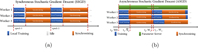 Figure 2 for HLSGD Hierarchical Local SGD With Stale Gradients Featuring