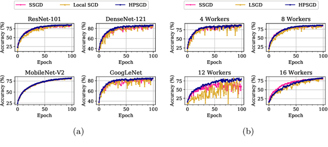 Figure 4 for HLSGD Hierarchical Local SGD With Stale Gradients Featuring