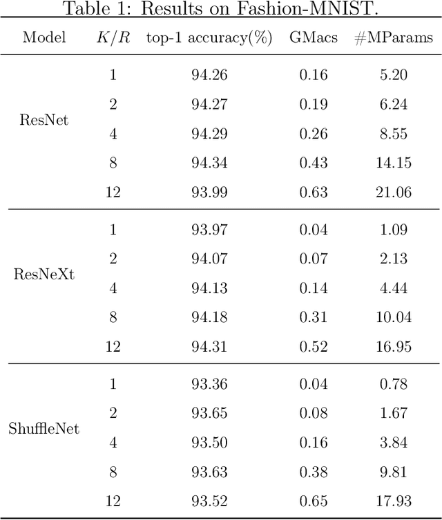 Figure 2 for A New Measure of Model Redundancy for Compressed Convolutional Neural Networks