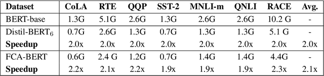 Figure 4 for Fine- and Coarse-Granularity Hybrid Self-Attention for Efficient BERT