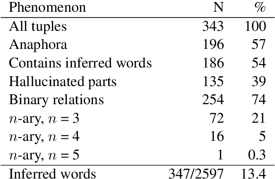 Figure 2 for WiRe57 : A Fine-Grained Benchmark for Open Information Extraction