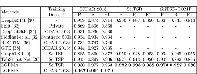 Figure 2 for LGPMA: Complicated Table Structure Recognition with Local and Global Pyramid Mask Alignment