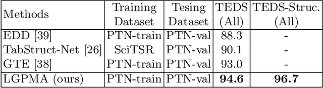 Figure 4 for LGPMA: Complicated Table Structure Recognition with Local and Global Pyramid Mask Alignment