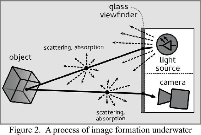 Figure 2 for Image Acquisition in an Underwater Vision System with NIR and VIS Illumination