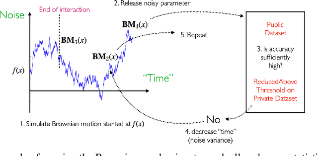 Figure 1 for Brownian Noise Reduction: Maximizing Privacy Subject to Accuracy Constraints