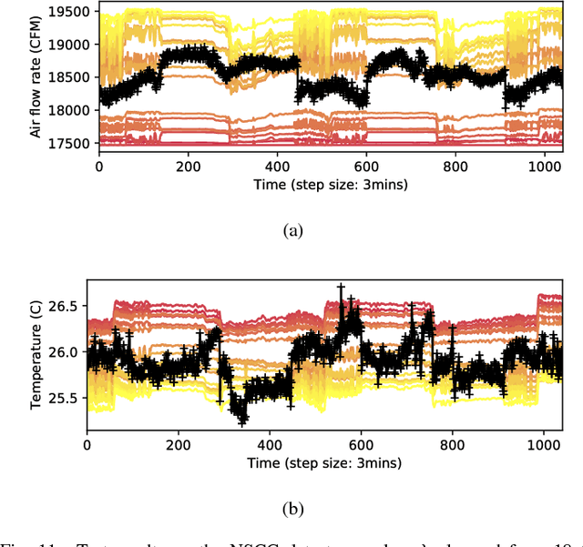 Figure 3 for Transforming Cooling Optimization for Green Data Center via Deep Reinforcement Learning