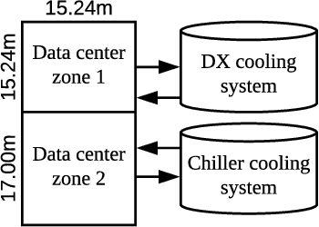 Figure 1 for Transforming Cooling Optimization for Green Data Center via Deep Reinforcement Learning