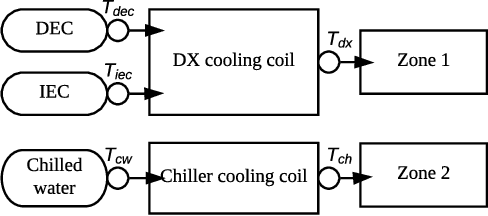 Figure 4 for Transforming Cooling Optimization for Green Data Center via Deep Reinforcement Learning