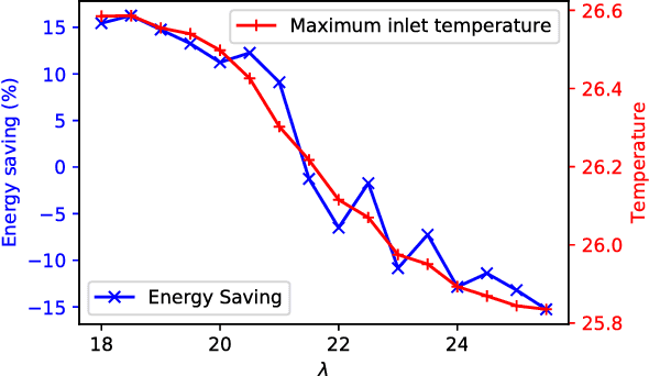Figure 2 for Transforming Cooling Optimization for Green Data Center via Deep Reinforcement Learning