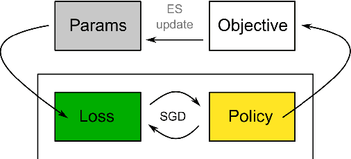 Figure 1 for Evolved Policy Gradients