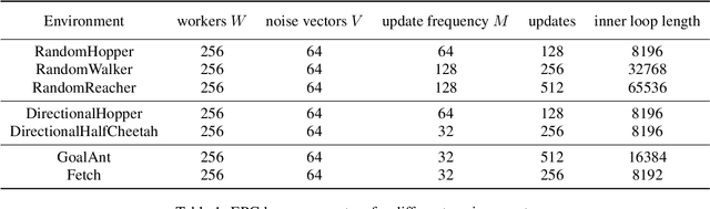 Figure 2 for Evolved Policy Gradients