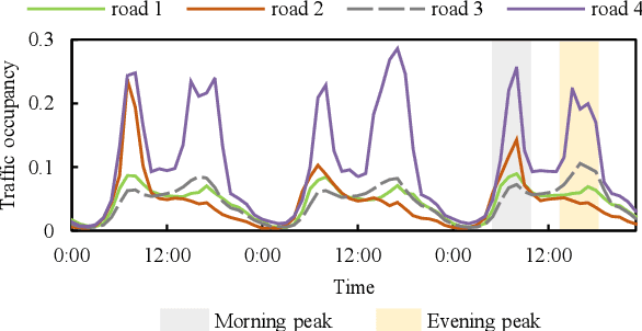 Figure 1 for Learning from Multiple Time Series: A Deep Disentangled Approach to Diversified Time Series Forecasting
