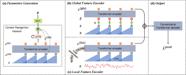 Figure 3 for Learning from Multiple Time Series: A Deep Disentangled Approach to Diversified Time Series Forecasting