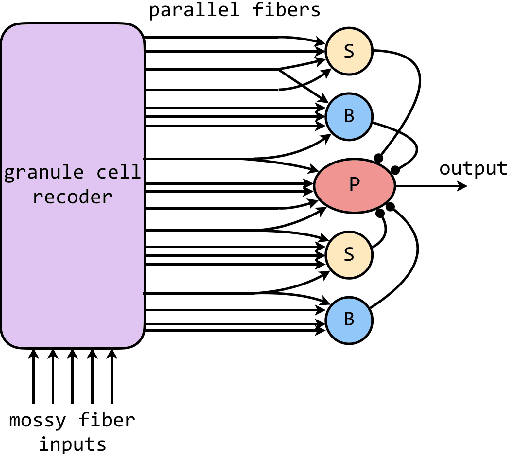 Figure 3 for A Historical Review of Forty Years of Research on CMAC