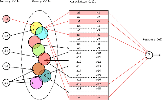Figure 4 for A Historical Review of Forty Years of Research on CMAC