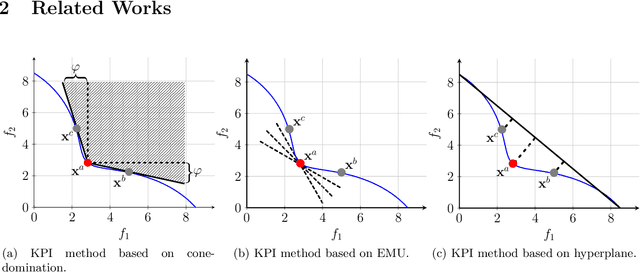 Figure 1 for Knee Point Identification Based on Trade-Off Utility