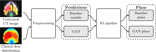 Figure 3 for Automated Treatment Planning in Radiation Therapy using Generative Adversarial Networks