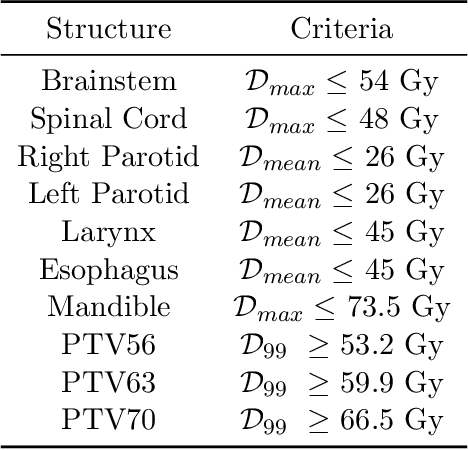 Figure 2 for Automated Treatment Planning in Radiation Therapy using Generative Adversarial Networks
