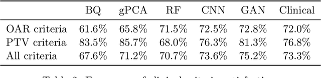 Figure 4 for Automated Treatment Planning in Radiation Therapy using Generative Adversarial Networks