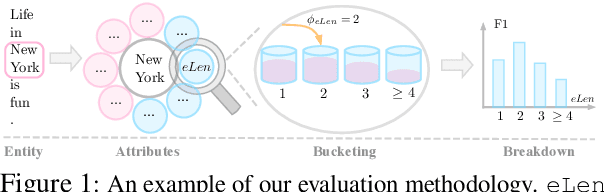 Figure 1 for Interpretable Multi-dataset Evaluation for Named Entity Recognition