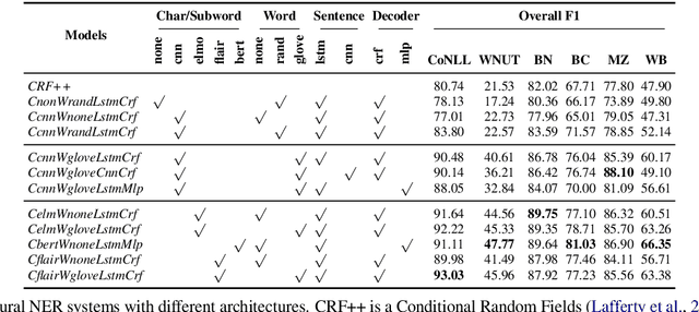 Figure 2 for Interpretable Multi-dataset Evaluation for Named Entity Recognition