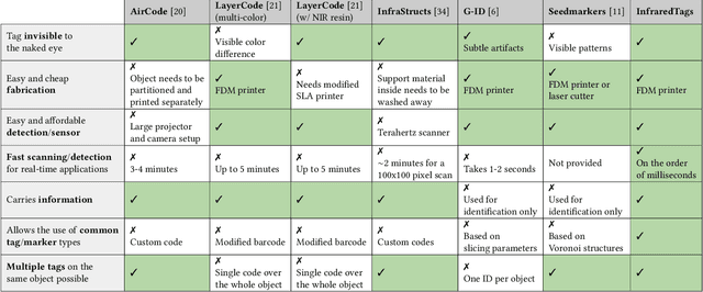 Figure 1 for InfraredTags: Embedding Invisible AR Markers and Barcodes Using Low-Cost, Infrared-Based 3D Printing and Imaging Tools