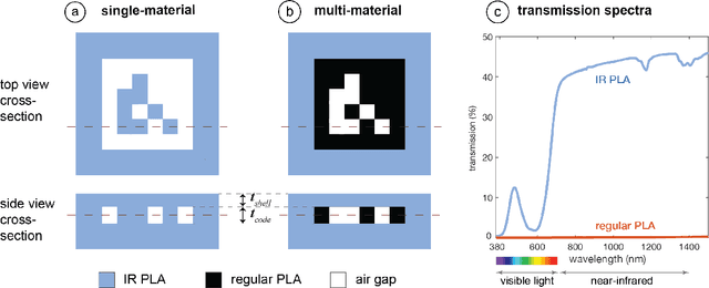 Figure 2 for InfraredTags: Embedding Invisible AR Markers and Barcodes Using Low-Cost, Infrared-Based 3D Printing and Imaging Tools