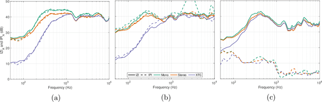 Figure 3 for Isolation performance metrics for personal sound zone reproduction systems