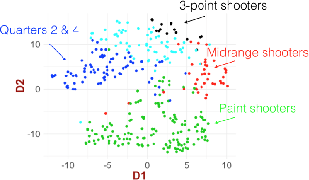 Figure 4 for tHoops: A Multi-Aspect Analytical Framework Spatio-Temporal Basketball Data
