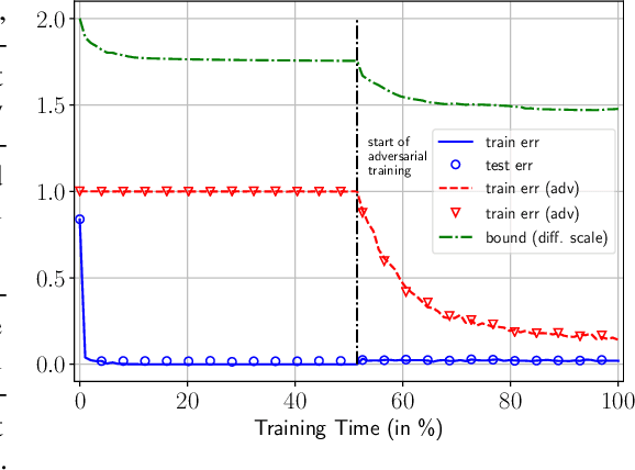 Figure 1 for Adversarial Risk Bounds for Neural Networks through Sparsity based Compression