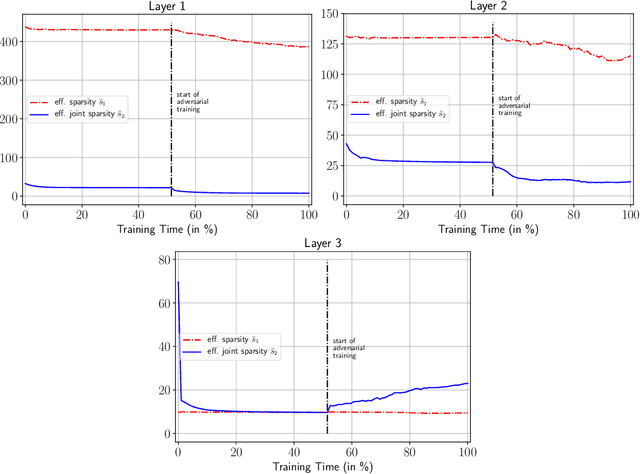 Figure 2 for Adversarial Risk Bounds for Neural Networks through Sparsity based Compression