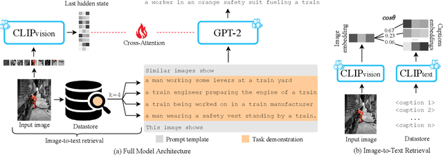 Figure 3 for SmallCap: Lightweight Image Captioning Prompted with Retrieval Augmentation