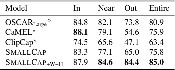 Figure 4 for SmallCap: Lightweight Image Captioning Prompted with Retrieval Augmentation