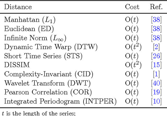 Figure 2 for Time Series Clustering via Community Detection in Networks