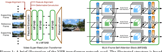 Figure 1 for Rethinking Alignment in Video Super-Resolution Transformers