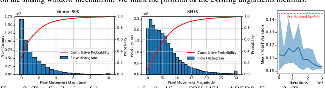Figure 4 for Rethinking Alignment in Video Super-Resolution Transformers