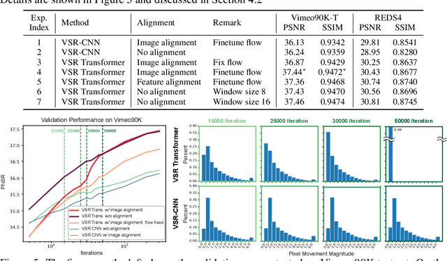 Figure 2 for Rethinking Alignment in Video Super-Resolution Transformers