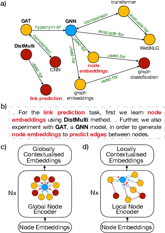 Figure 1 for Modeling Global and Local Node Contexts for Text Generation from Knowledge Graphs